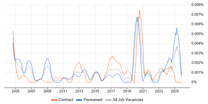 Marketing Copywriter job vacancy trend in the UK