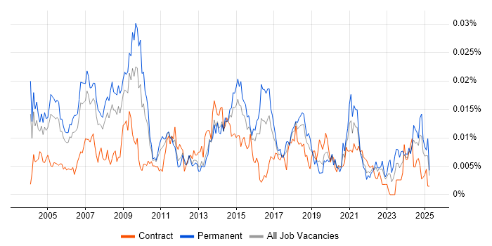 Job vacancy trend for Marketing Data Analyst in the UK Job vacancy trend for Marketing Data Analyst in the UK