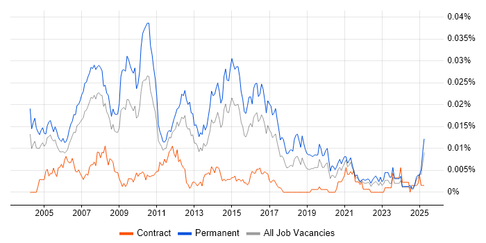 Job vacancy trend for Marketing Director in the UK