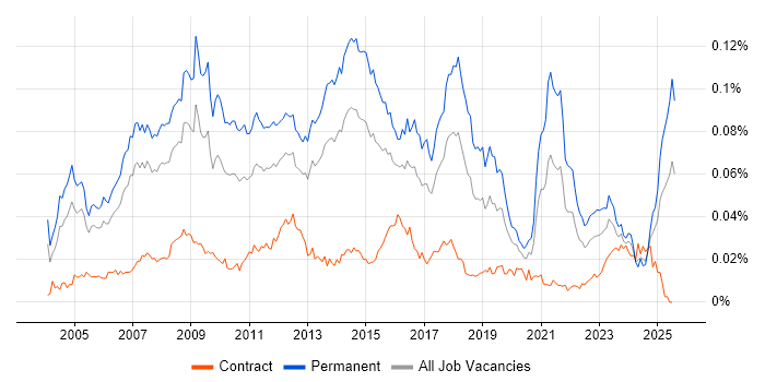 Job vacancy trend for Marketing Executive in the UK Job vacancy trend for Marketing Executive in the UK