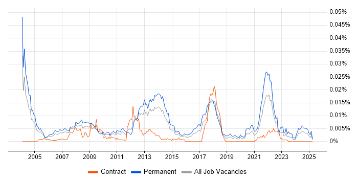 Job vacancy trend for Marketing Intelligence in the UK Job vacancy trend for Marketing Intelligence in the UK