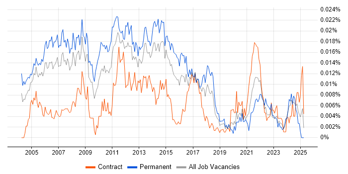Job vacancy trend for Marketing Management in the UK