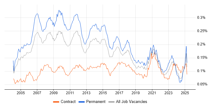 Job vacancy trend for Marketing Manager in the UK