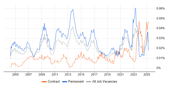 Job vacancy trend for Marketing Mix in the UK Job vacancy trend for Marketing Mix in the UK