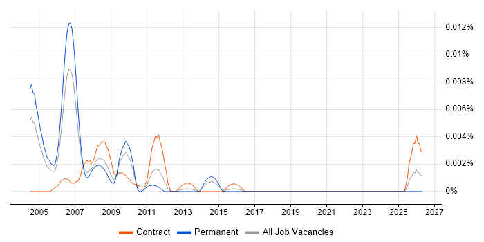 Marketing Modeller job vacancy trend in the UK