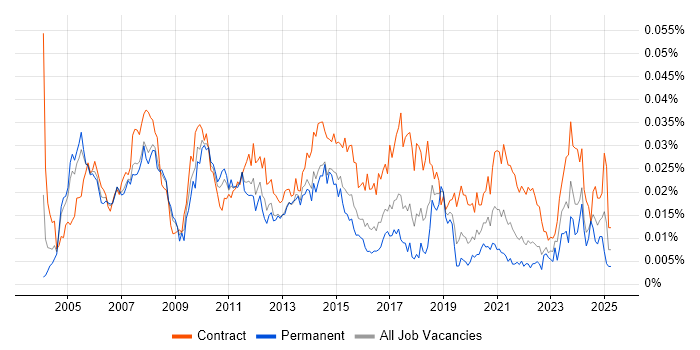 Job vacancy trend for Marketing Project Manager in the UK Job vacancy trend for Marketing Project Manager in the UK