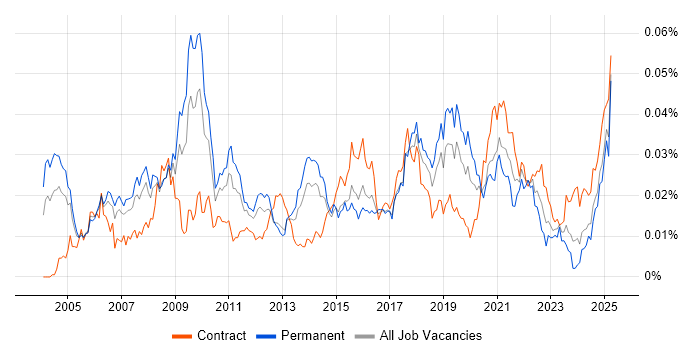 Job vacancy trend for Marketing Specialist in the UK Job vacancy trend for Marketing Specialist in the UK