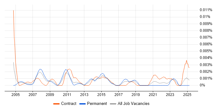 Job vacancy trend for Marketing Strategy Manager in the UK Job vacancy trend for Marketing Strategy Manager in the UK