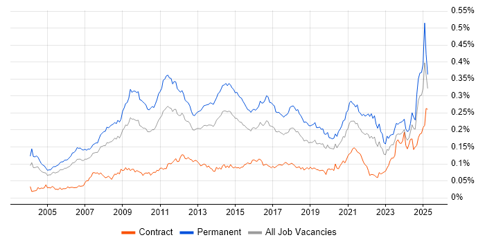 Job vacancy trend for Marketing Strategy in the UK Job vacancy trend for Marketing Strategy in the UK