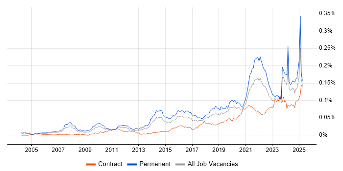 Job vacancy trend for Marketing Technology in the UK