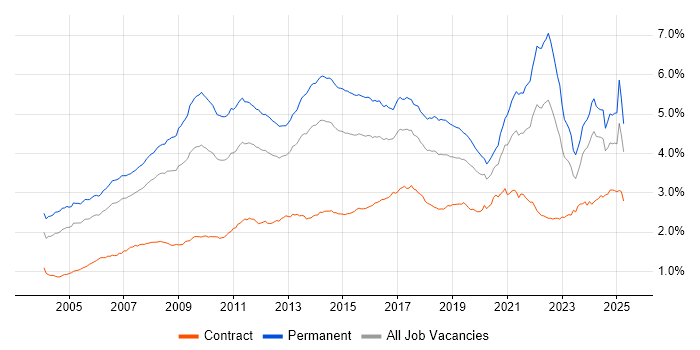 Job vacancy trend for Marketing in the UK Job vacancy trend for Marketing in the UK