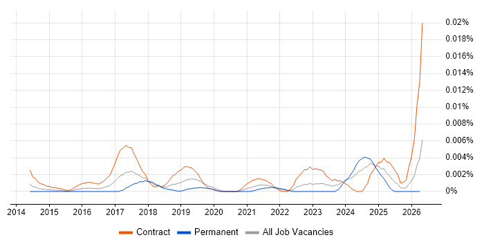 Marketo Consultant job vacancy trend in the UK
