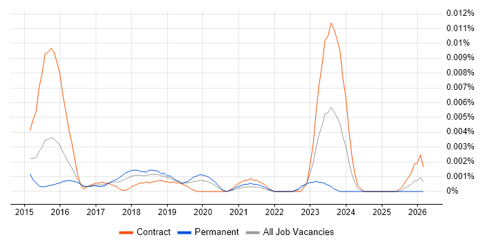 Marketo Specialist job vacancy trend in the UK