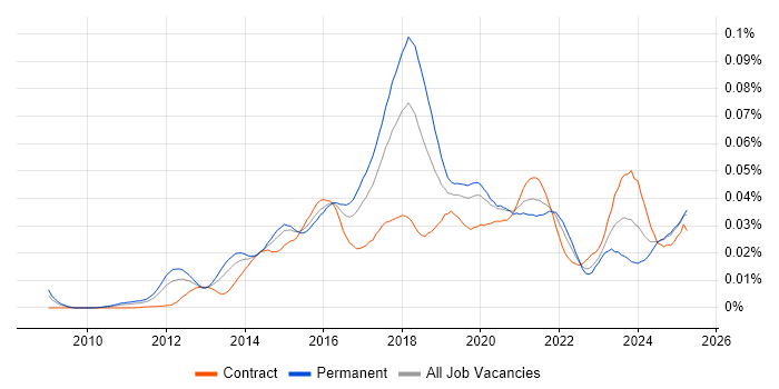 Job vacancy trend for Marketo in the UK Job vacancy trend for Marketo in the UK