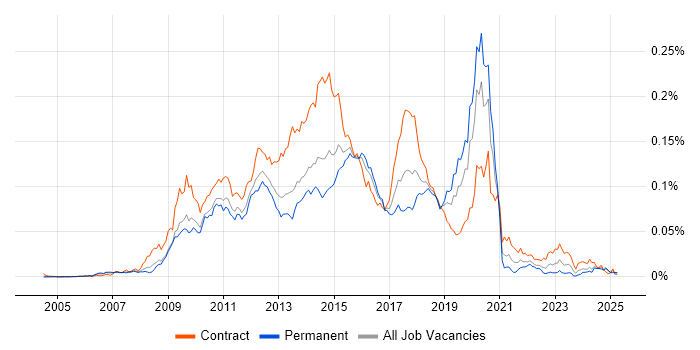 Job vacancy trend for Markit EDM in the UK