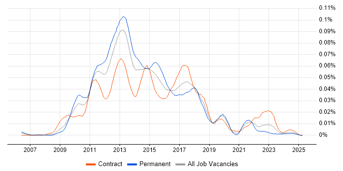 Job vacancy trend for MarkLogic in the UK Job vacancy trend for MarkLogic in the UK