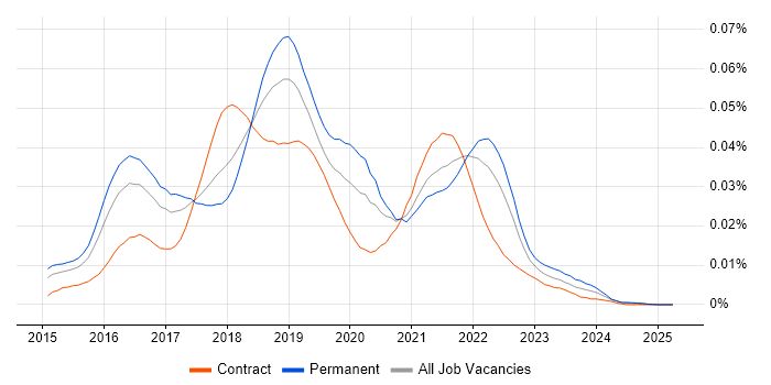 Job vacancy trend for Marvel in the UK Job vacancy trend for Marvel in the UK