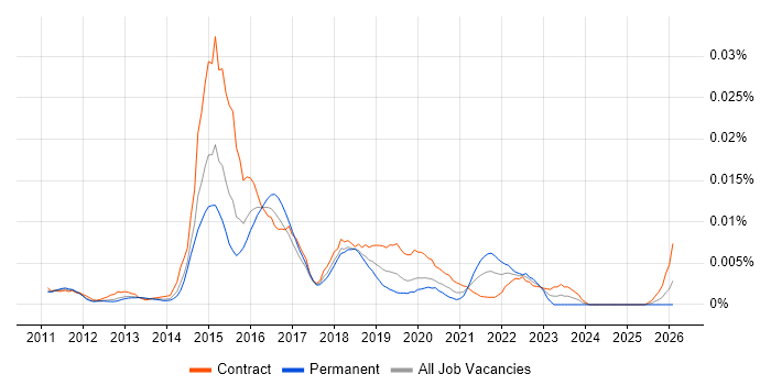 Mashery job vacancy trend in the UK