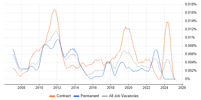 Job vacancy trend for Mashup in the UK Job vacancy trend for Mashup in the UK