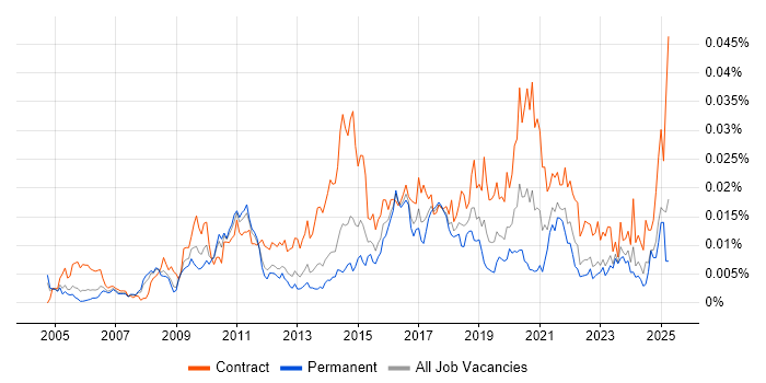 Job vacancy trend for Master Data Analyst in the UK
