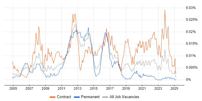 Job vacancy trend for Master Data Consultant in the UK Job vacancy trend for Master Data Consultant in the UK