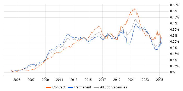 Job vacancy trend for Master Data Management in the UK Job vacancy trend for Master Data Management in the UK