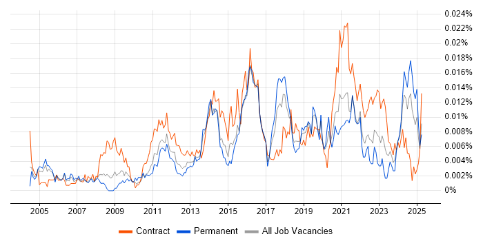 Job vacancy trend for Master Data Manager in the UK Job vacancy trend for Master Data Manager in the UK