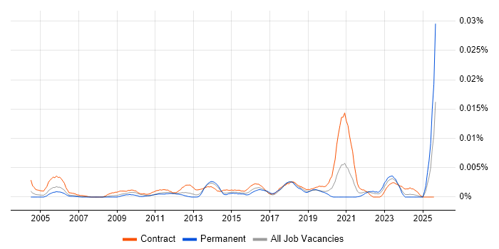 Job vacancy trend for Master Data Specialist in the UK Job vacancy trend for Master Data Specialist in the UK