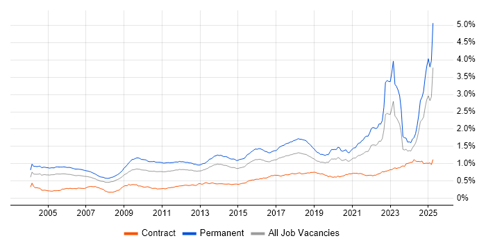 Job vacancy trend for Master's Degree in the UK Job vacancy trend for Master's Degree in the UK
