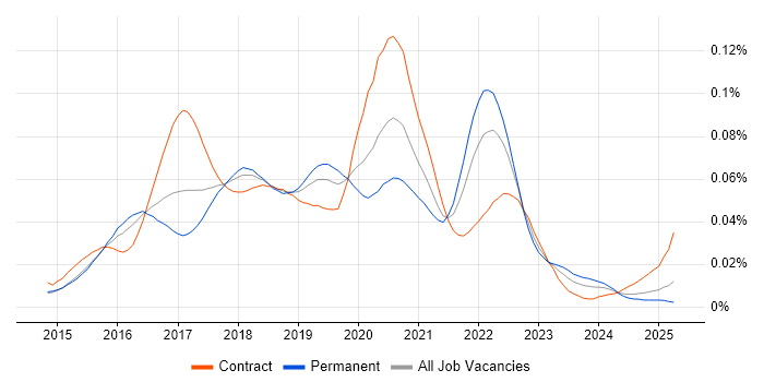 Job vacancy trend for Material Design in the UK