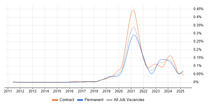 Job vacancy trend for Material-UI in the UK Job vacancy trend for Material-UI in the UK