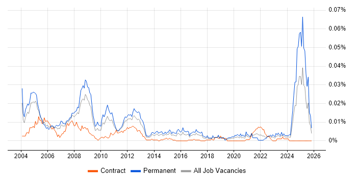 Mathcad job vacancy trend in the UK
