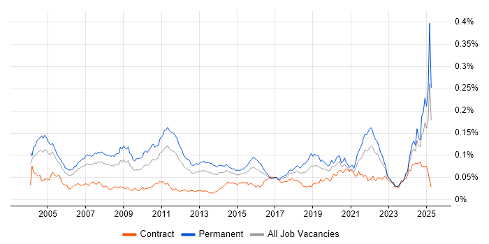 Job vacancy trend for Mathematical Modelling in the UK