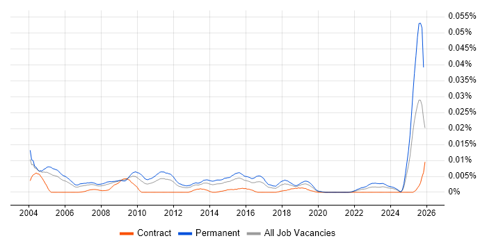 Mathematician job vacancy trend in the UK