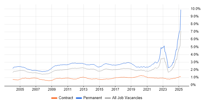 Job vacancy trend for Mathematics in the UK Job vacancy trend for Mathematics in the UK