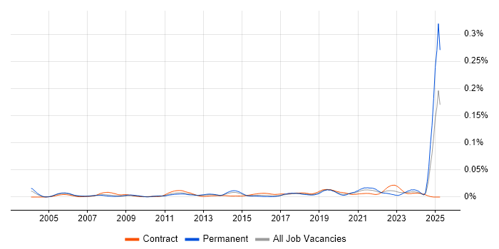 Job vacancy trend for MathWorks in the UK Job vacancy trend for MathWorks in the UK