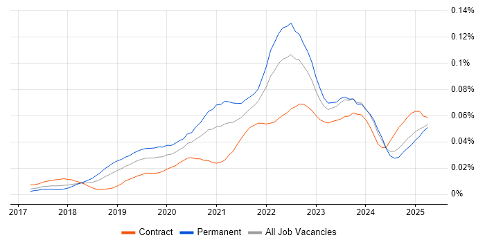 Job vacancy trend for Matillion in the UK Job vacancy trend for Matillion in the UK