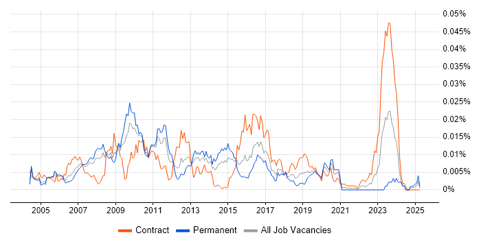 Job vacancy trend for MATLAB Developer in the UK Job vacancy trend for MATLAB Developer in the UK