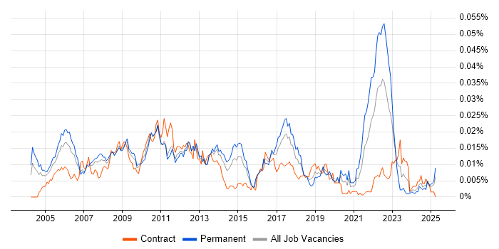 Job vacancy trend for MATLAB Engineer in the UK