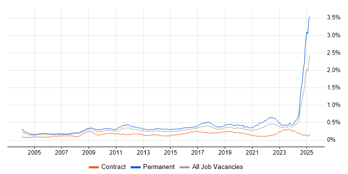 Job vacancy trend for MATLAB in the UK Job vacancy trend for MATLAB in the UK