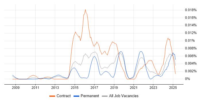 Job vacancy trend for Matomo in the UK Job vacancy trend for Matomo in the UK