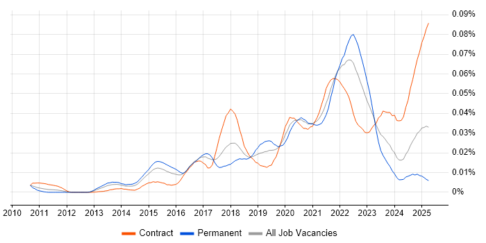 Job vacancy trend for Matplotlib in the UK Job vacancy trend for Matplotlib in the UK