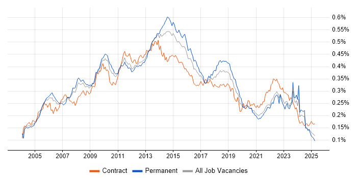 Job vacancy trend for Matrix Management in the UK