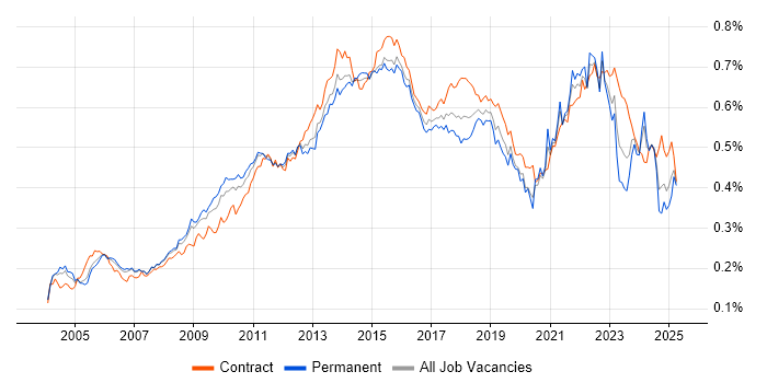 Job vacancy trend for Matrix Organization in the UK