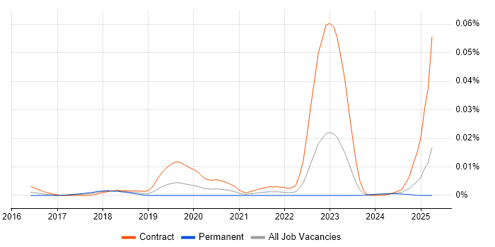 Job vacancy trend for Mattermost in the UK