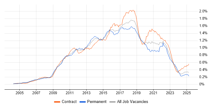 Job vacancy trend for Maven in the UK Job vacancy trend for Maven in the UK
