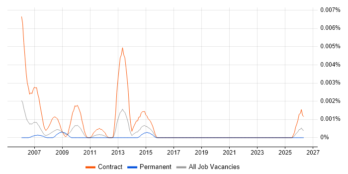 Maximo Administrator job vacancy trend in the UK