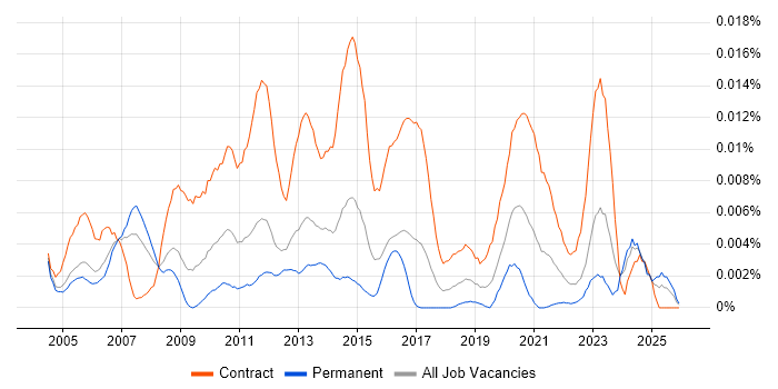 Maximo Analyst job vacancy trend in the UK