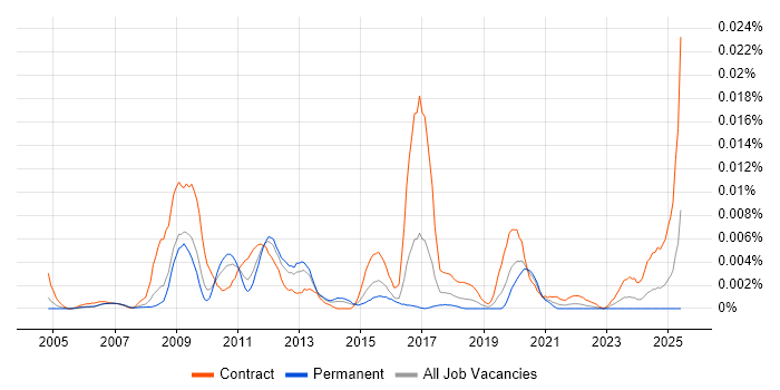 Job vacancy trend for Maximo Architect in the UK Job vacancy trend for Maximo Architect in the UK