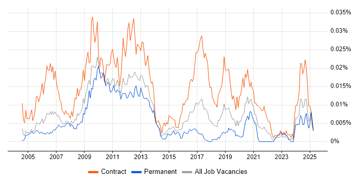 Job vacancy trend for Maximo Consultant in the UK Job vacancy trend for Maximo Consultant in the UK